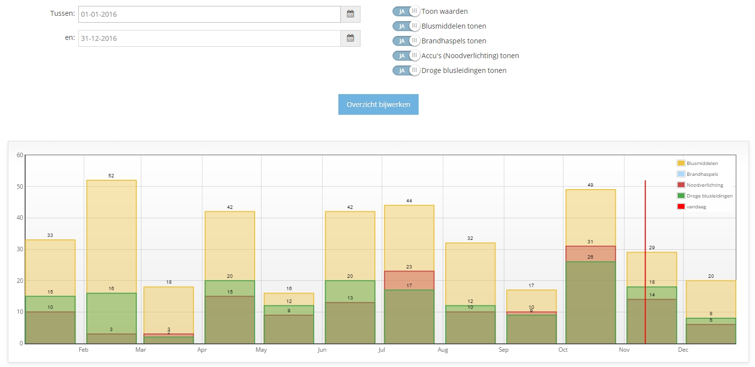 Verdeling werklijsten