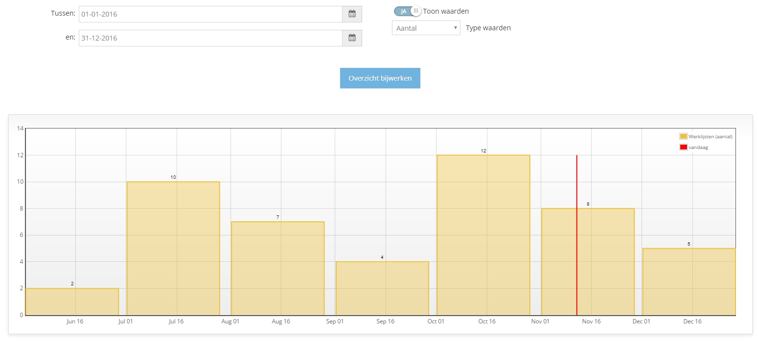 Verdeling werklijsten