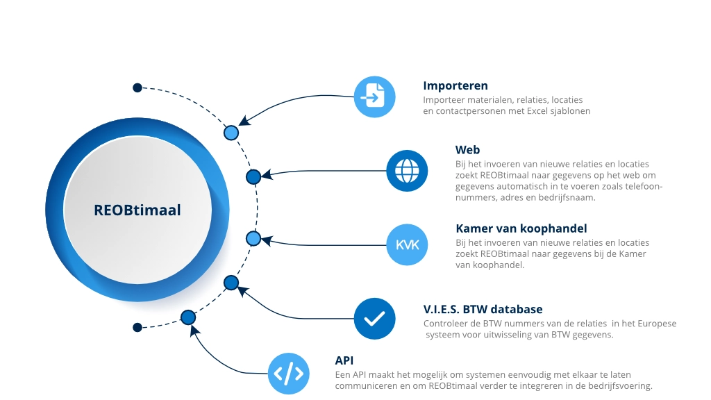 data importeren, relatiegegevens aanvullen, kamer van koophandel, BTW nummers controleren, API