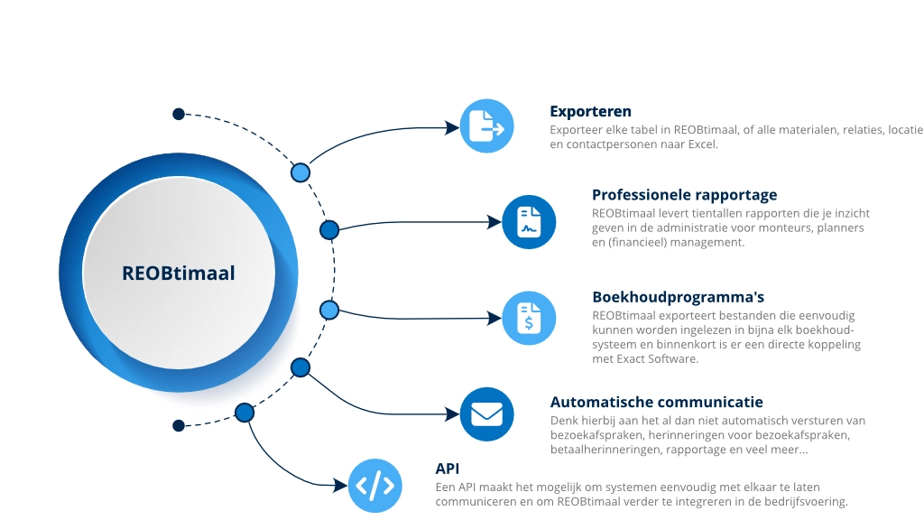 data exporteren, professionele rapportage, exporteren naar boekhoudpakketten, Exact online, automatische communicatie